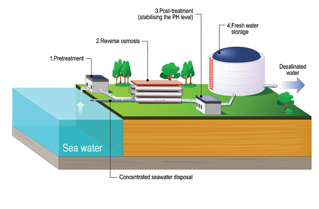 Sustainable Water Supply Systems