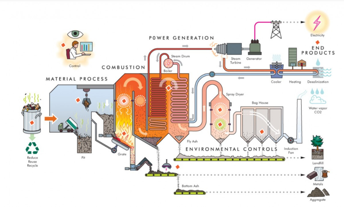 Waste to Energy conversion